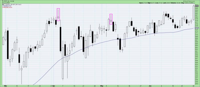 There is no denying that the broad markets remain in a resilient uptrend off the April 2025 low.  But if there’s one thing I’ve learned from many years of analyzing charts, it’s to remain vigilant during bullish phases.  Even though I’ll assume the uptrend is still intact, that doesn’t mean I can stop looking for signs of potential weakness!
With that in mind, here are three bearish candle patterns that often pop up during bullish market phases.  By looking for these patterns in the stocks and ETFs that you own, you can hopefully get ahead of any corrective moves and take profits before it’s too late!
The Shooting Star Pattern
If you see a long upper shadow, little to no lower shadow, and the open and close are close together near the bottom of the day’s range, then you have identified a <a href="https://chartschool.stockcharts.com/table-of-contents/chart-analysis/candlestick-charts/candlestick-pattern-dictionary#shooting_star">shooting star candle pattern</a>.  If you’re familiar with the <a href="https://chartschool.stockcharts.com/table-of-contents/chart-analysis/candlestick-charts/candlestick-pattern-dictionary#hammer">hammer candle pattern</a>, then you can think of this as a hammer candle but basically everything is upside down!
The chart of AT&T (T) has featured a number of shooting star candles so far in 2025.  Just before the selloff in early April, there was a clear shooting star candle after the March rally.  Then during the rally off the April low, a shooting star pattern in early May suggested that the uptrend phase was nearing an exhaustion point.
The Bearish Engulfing Pattern
One of the most recognizable patterns in the candlestick library, the <a href="https://chartschool.stockcharts.com/table-of-contents/chart-analysis/candlestick-charts/candlestick-pattern-dictionary#engulfing_pattern">bearish engulfing pattern</a> represents a short-term rotation from accumulation to distribution.  Basically, a large up candle is followed by a large down candle, and the second day’s “real body” (the open-to-close range) engulfs the range of the first day’s real body.  
Look at the strength in the uptrend for Paramount Global (PARA) going into early June.  Then just before the 4th of July weekend, a bearish engulfing pattern suggests a change of character as the bears take control.  It’s worth noting that these candle patterns are not long-term signals, but rather indicate short-term dynamics.  So a bearish engulfing pattern suggests weakness for the next one to three bars.
The Evening Star Pattern
If you took the bearish engulfing pattern, and then added another small candle in the middle of those two days, then you’d have an <a href="https://chartschool.stockcharts.com/table-of-contents/chart-analysis/candlestick-charts/candlestick-pattern-dictionary#evening_star">evening star pattern</a>.  Now most candlestick textbooks will tell you that the “star” day in the middle should include a gap, so there’s no overlap between that day’s range and the other two candles.  In practice, I’ve found most people ignore this detail and rather look for patterns with enough similarities to this basic structure.
Going back to the AT&T chart we used earlier, we can see an evening star pattern at the end of June.  A big day is followed soon after by a big down day, with a small candle in the middle.  This is a great example of where additional weakness led the price below the 50-day moving average, serving to confirm the bearish outlook as represented by the evening star pattern.
It’s so easy to become complacent during an extended bull market rally.  Investors that regularly scan for bearish candle patterns have an edge, as they can anticipate potential turning points before the uptrend changes in dramatic fashion to a new downtrend phase!
RR#6,
Dave
PS- Ready to upgrade your investment process?  Check out my <a href="https://www.marketmisbehavior.com/freecourse">free behavioral investing course</a>!
David Keller, CMT
President and Chief Strategist
Sierra Alpha Research LLC
<a href="http://marketmisbehavior.com/">marketmisbehavior.com</a>
<a href="https://www.youtube.com/c/MarketMisbehavior">https://www.youtube.com/c/MarketMisbehavior</a>
<em>Disclaimer: This blog is for educational purposes only and should not be construed as financial advice.  The ideas and strategies should never be used without first assessing your own personal and financial situation, or without consulting a financial professional.  </em>
<em>The author does not have a position in mentioned securities at the time of publication.    Any opinions expressed herein are solely those of the author and do not in any way represent the views or opinions of any other person or entity.</em>